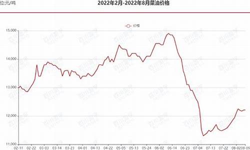 2020年菜籽油价格走势_2012菜油价格