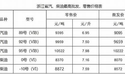 今天温州油价92多少钱一_温州油价95今天