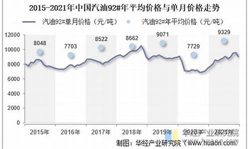 近十年汽油价格_2010年汽油平均价格