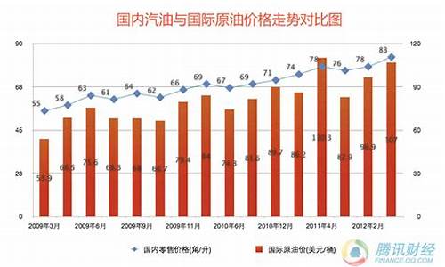 2009年中国汽油价格_2009年底汽油价格