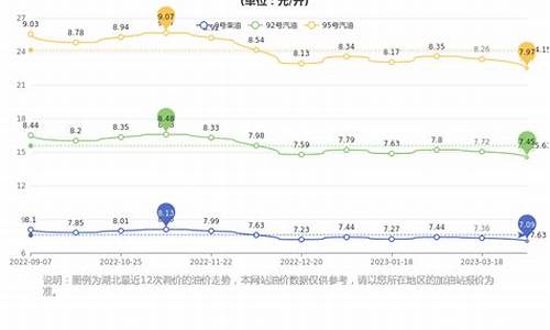 湖北92号汽油今日价目表_湖北92号汽油价格走势最新