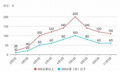 2012年燃油价格_20121年油价