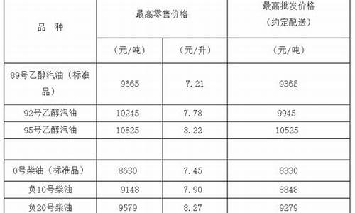 负20号柴油价格_负20柴油价格多少钱一吨