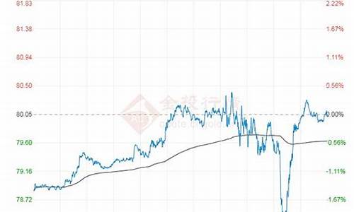 wti油价实时行情走势_油价详情