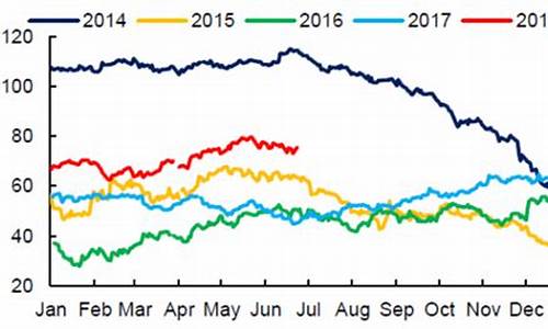 北海布伦特原油价格走势_北海布伦特原油价格走势图
