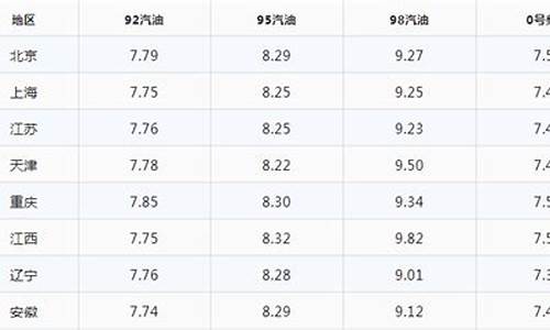 今日油价下调多少钱_今日油价下次调整日期