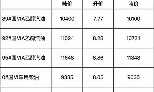 安徽今日油价多少钱一升_安徽省油价今日价格