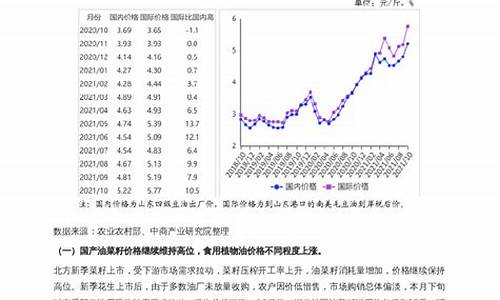 食用油价格预测_食用油价格预测表