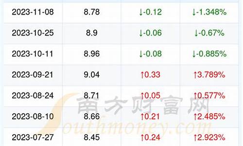 湖北今日汽油价格查询_湖北今日汽油价格查询价目表