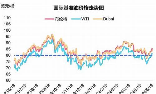 油价未来走势调整最新消息_油价未来走势调整最新消息表