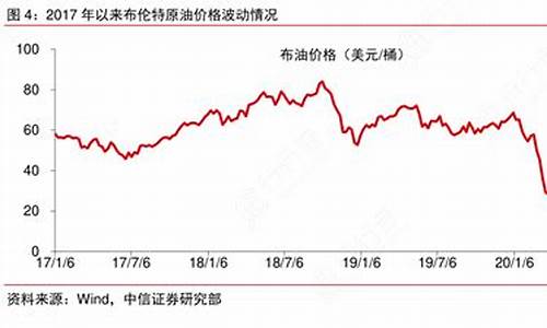 原油价格数据哪里查的_在哪里看原油实时价格