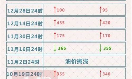 2016年油价调整一览表最新_2016油价价格表