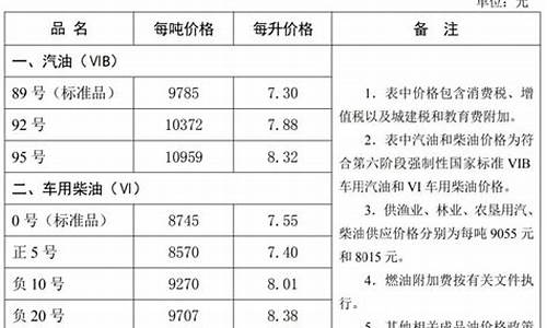 河北发改委油价最新调价通知_河北发改委油价