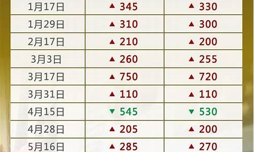 2022年油价调整日期_2121年油价调整
